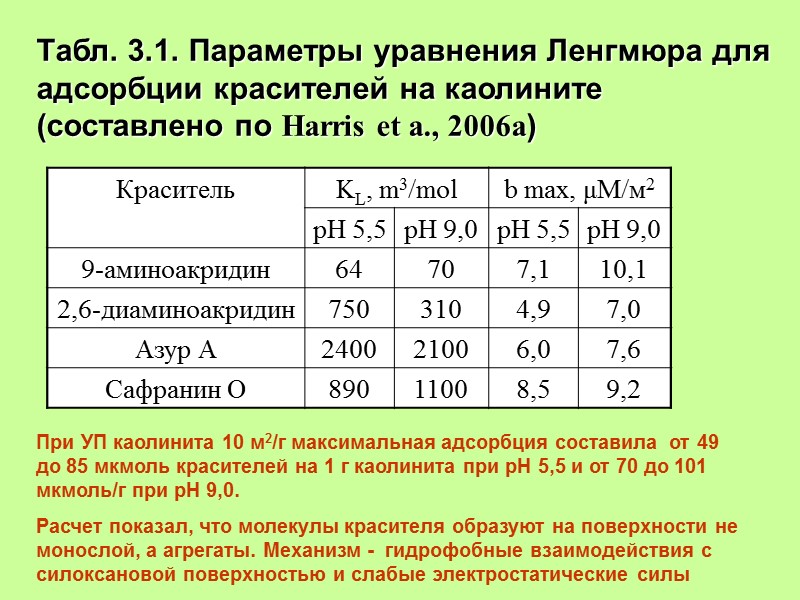 Табл. 3.1. Параметры уравнения Ленгмюра для адсорбции красителей на каолините (составлено по Harris et